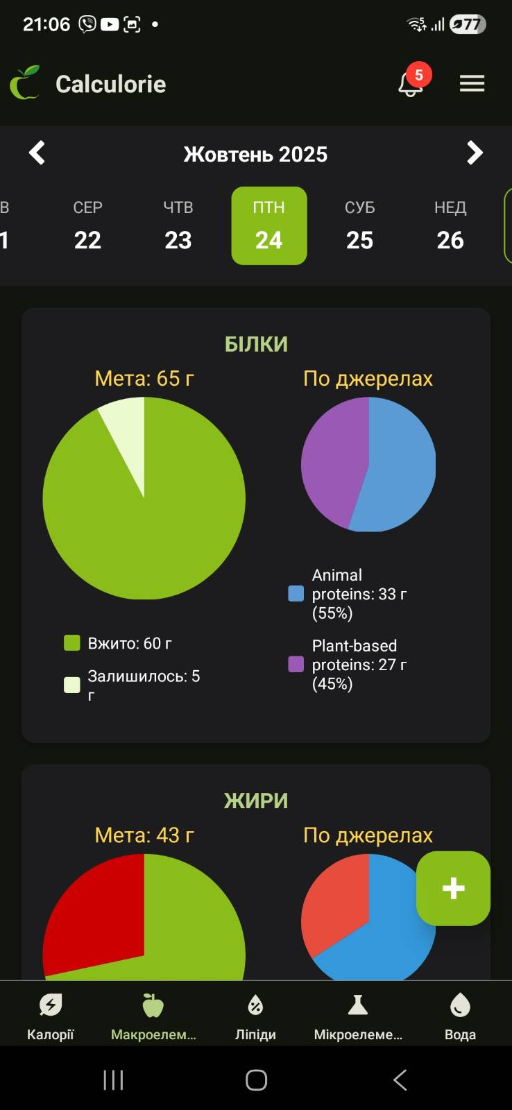Calculorie nutrition dashboard